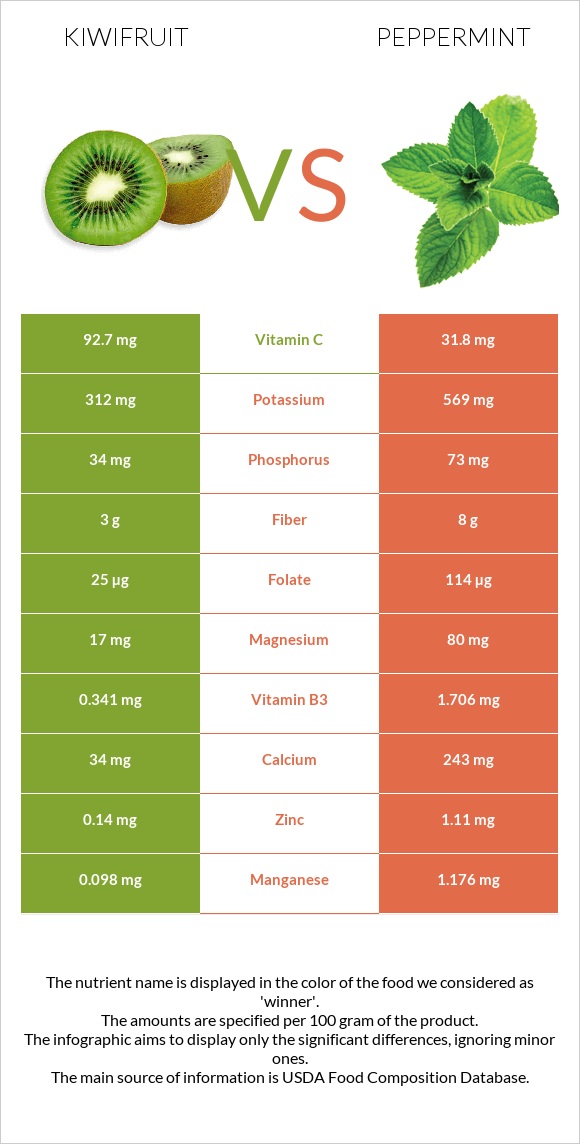 Kiwifruit vs Peppermint infographic