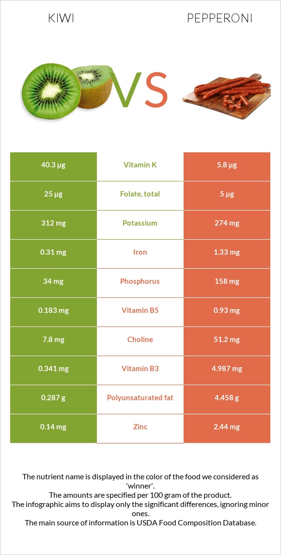 Kiwi vs Pepperoni infographic