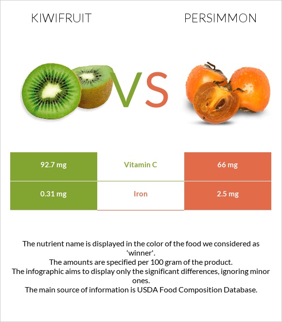 Kiwifruit vs Persimmon infographic