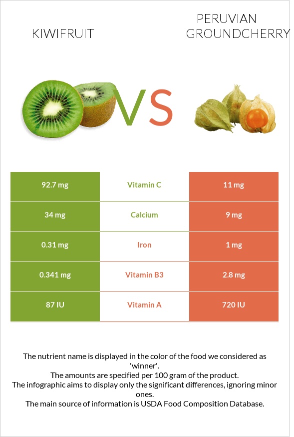 Kiwifruit vs Peruvian groundcherry infographic