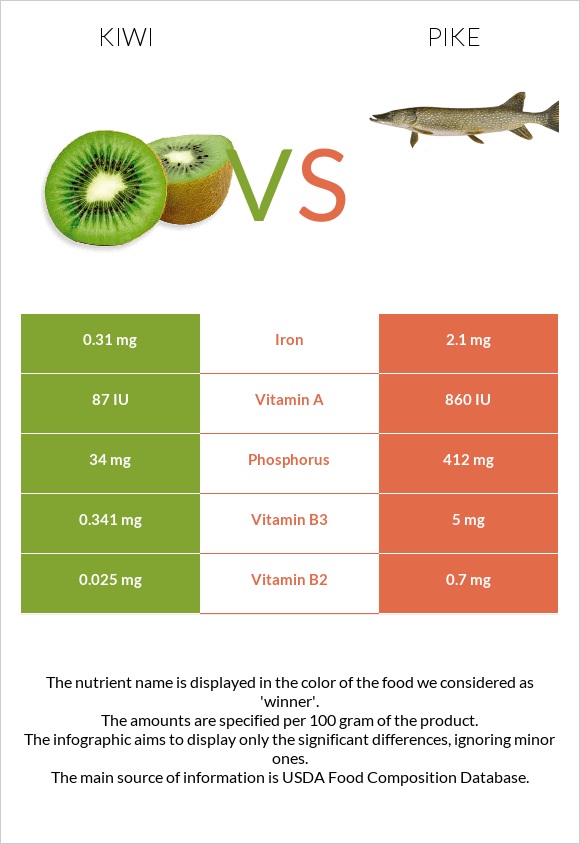 Kiwi vs Pike infographic
