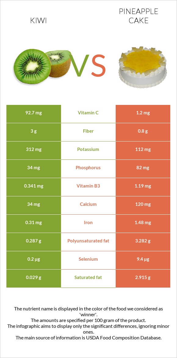 Kiwi vs Pineapple cake infographic