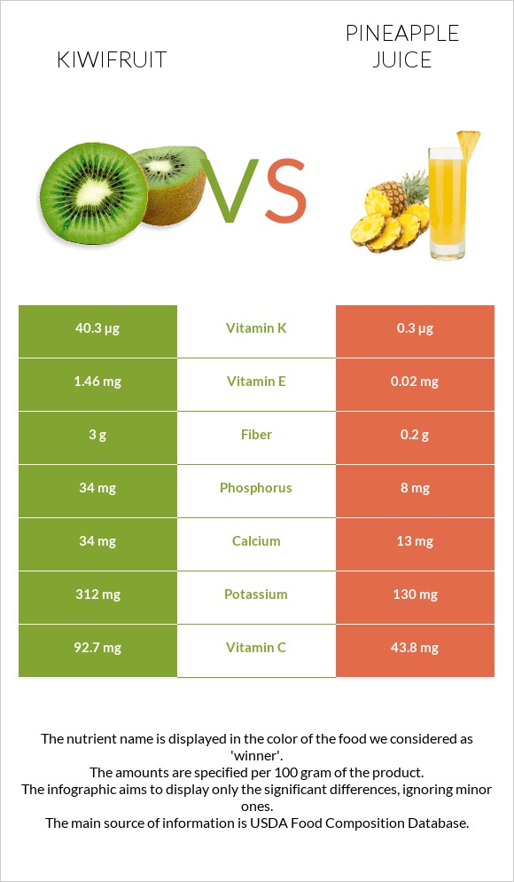 Kiwifruit vs Pineapple juice infographic