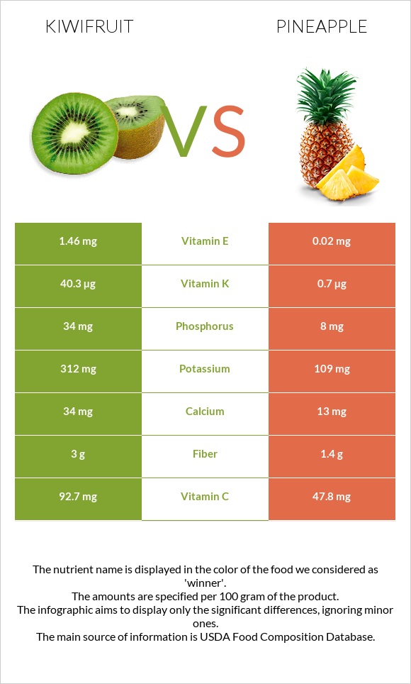 Kiwifruit vs Pineapple infographic