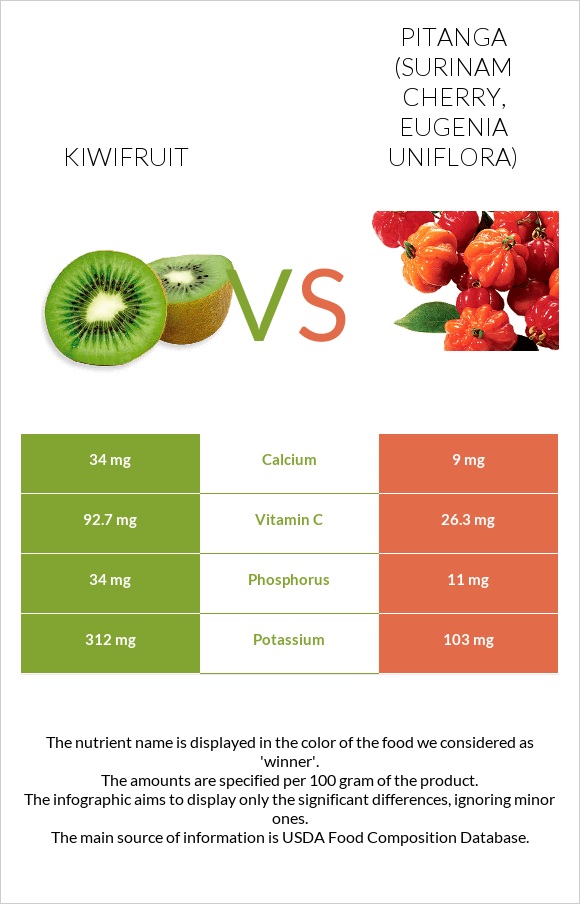 Kiwifruit vs Pitanga (Surinam cherry) infographic