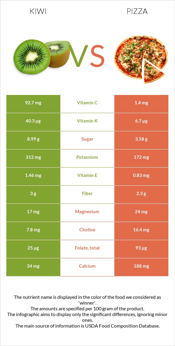 Kiwi vs Pizza infographic