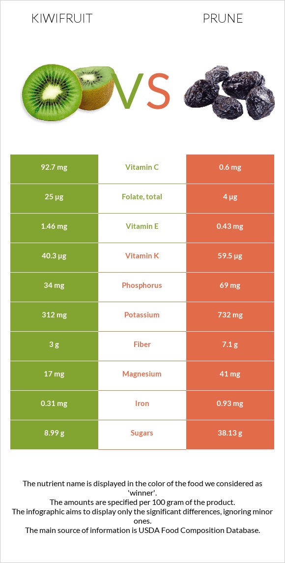 Kiwifruit vs Prune infographic