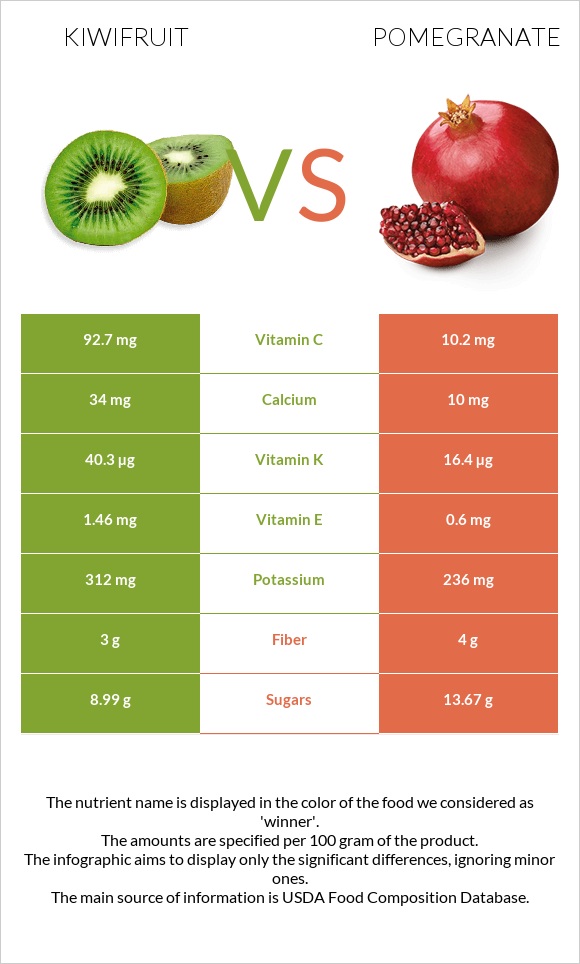 Kiwifruit vs Pomegranate infographic
