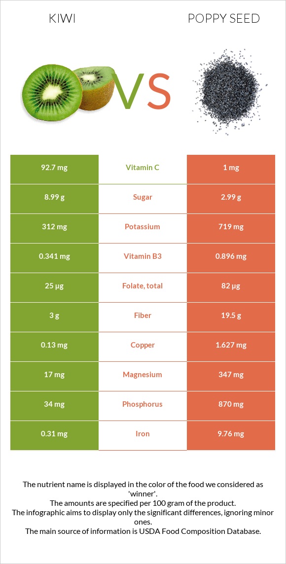 Kiwi vs Poppy seed infographic