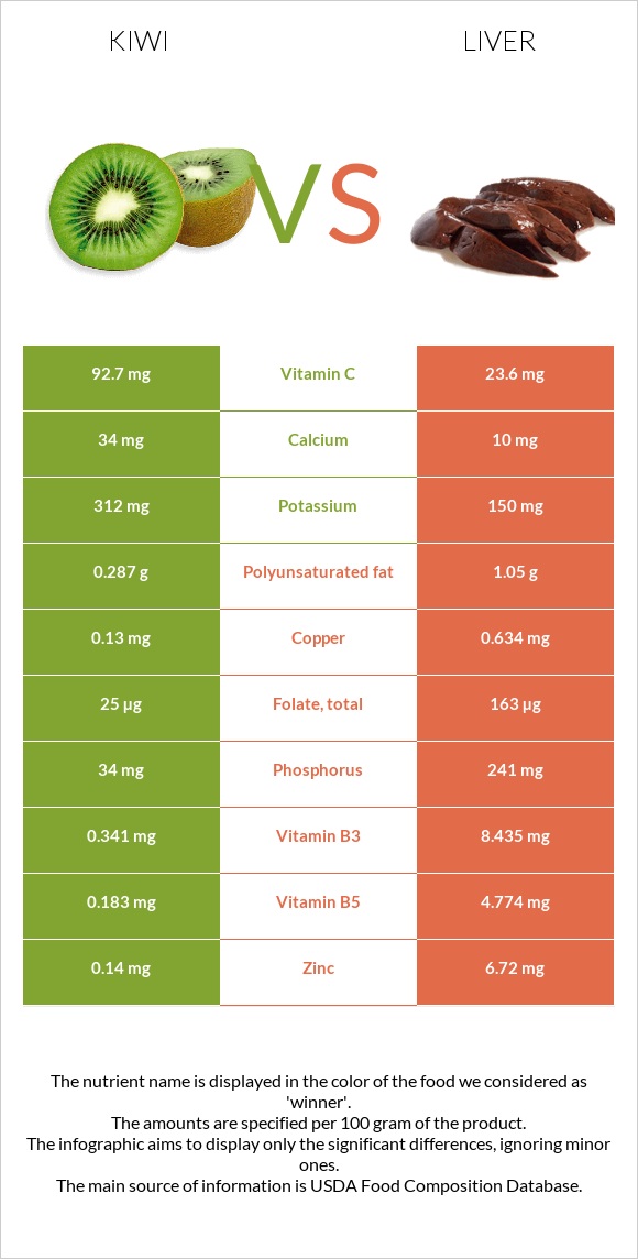 Կիվի vs Լյարդ infographic