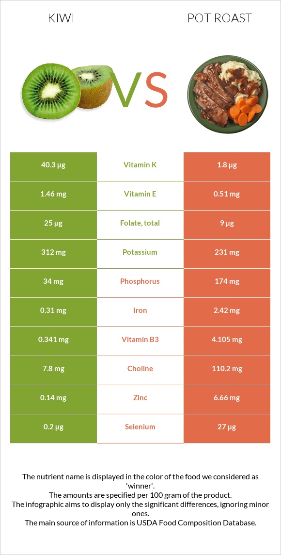 Kiwi vs Pot roast infographic