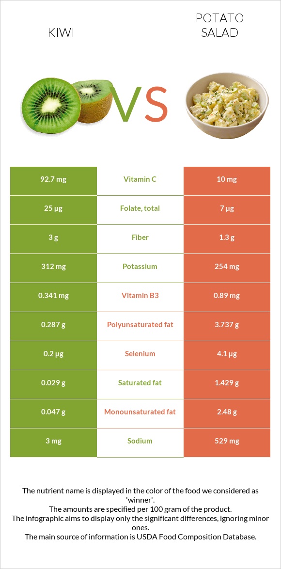 Kiwi vs Potato salad infographic