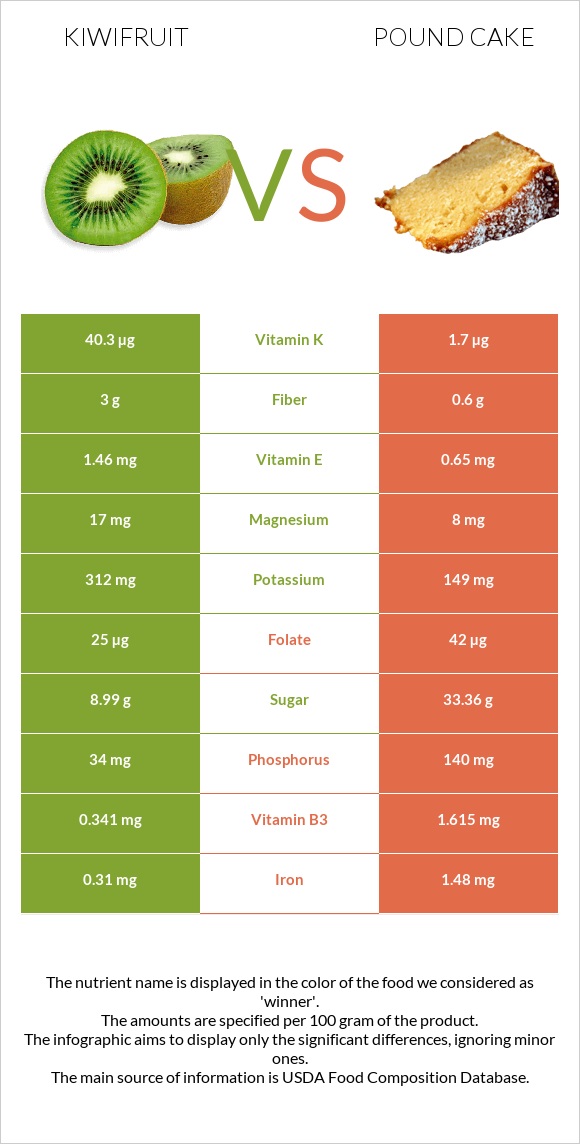 Kiwifruit vs. Pound cake — In-Depth Nutrition Comparison