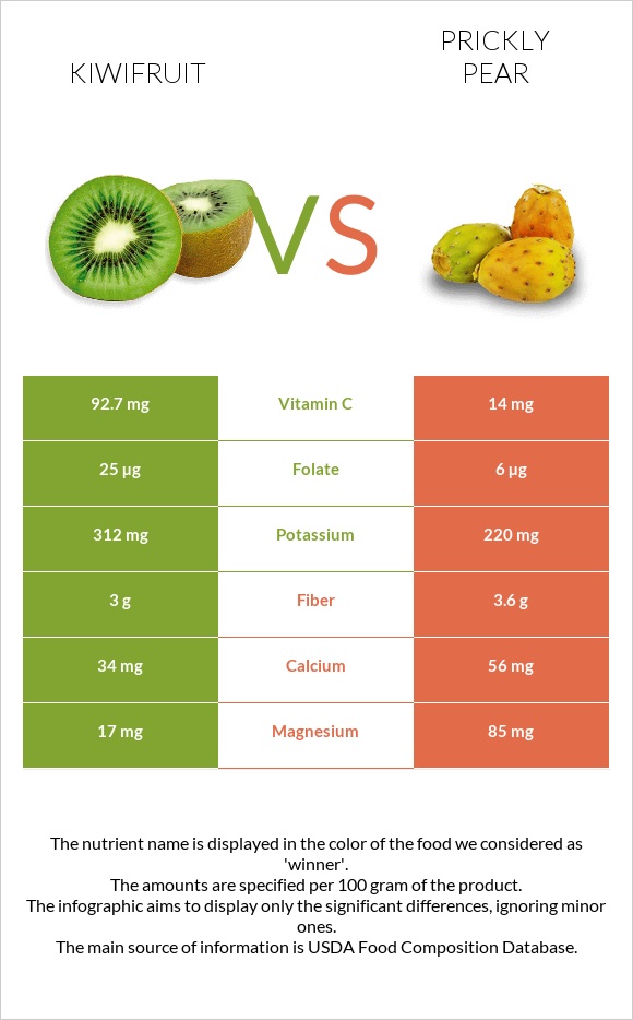 Kiwifruit vs Prickly pear infographic