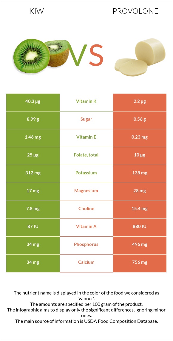 Կիվի vs Provolone (պանիր) infographic