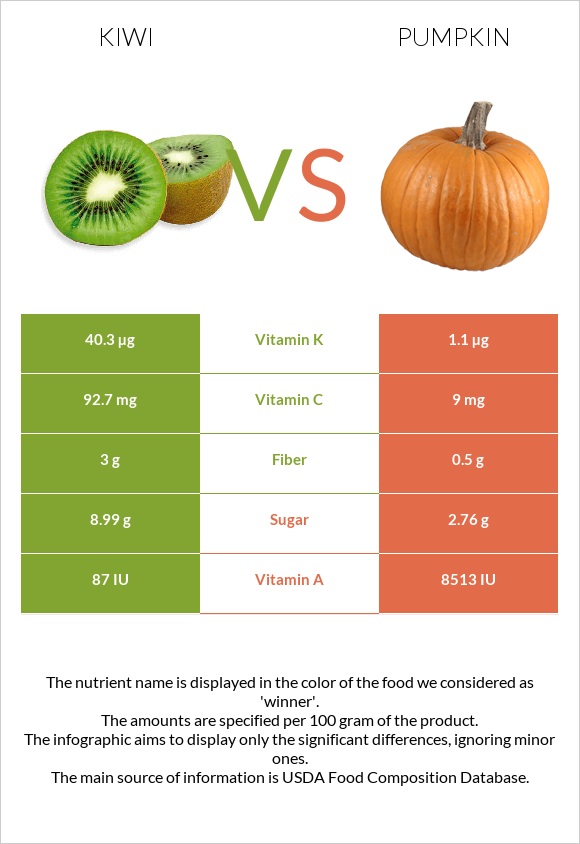 Kiwi vs Pumpkin infographic