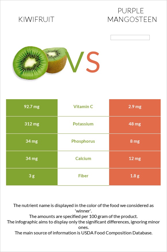 Kiwifruit vs Purple mangosteen infographic