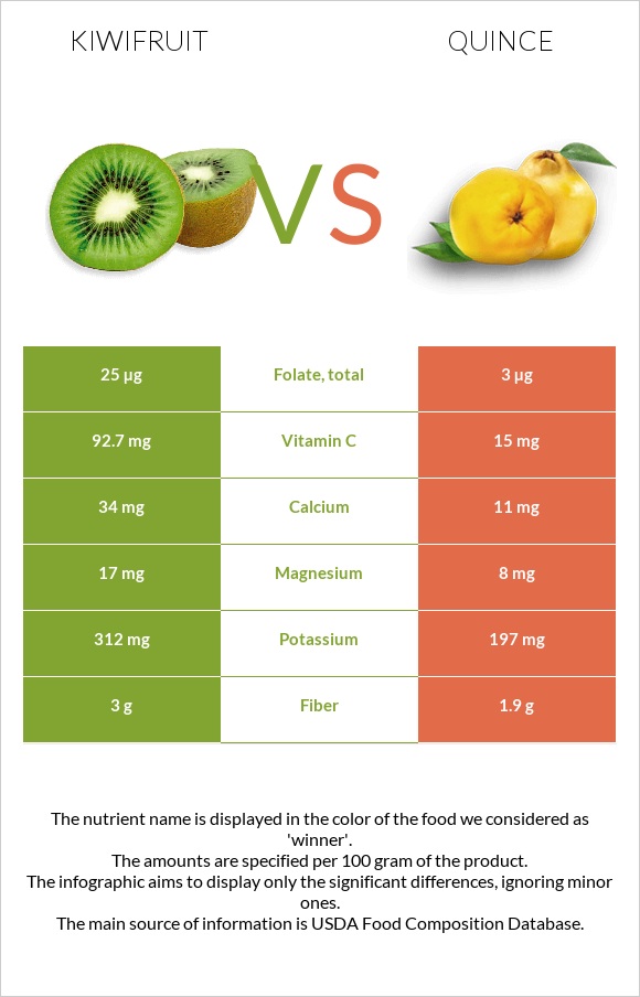 Kiwifruit vs Quince infographic