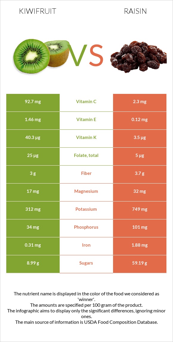 Kiwifruit vs Raisin infographic