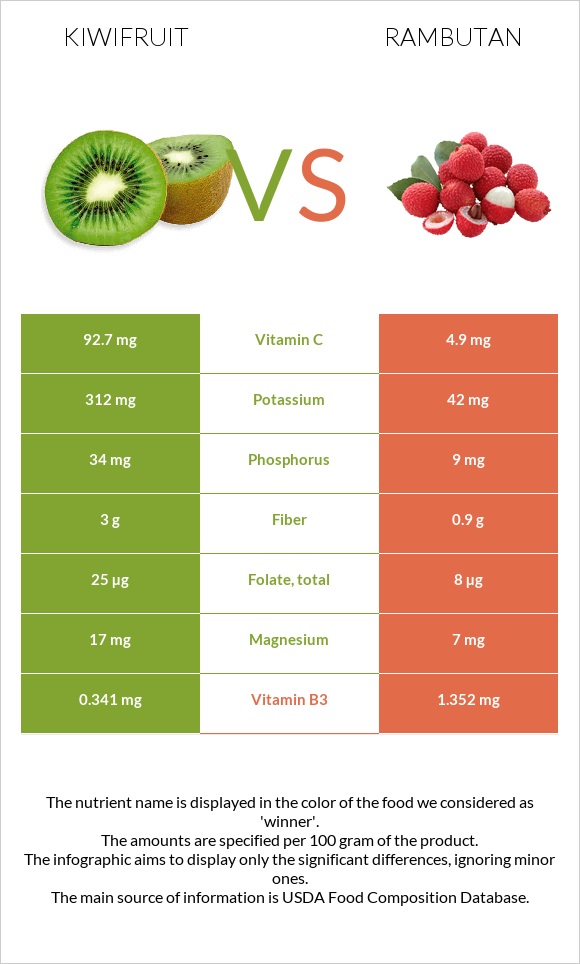 Kiwifruit vs Rambutan infographic