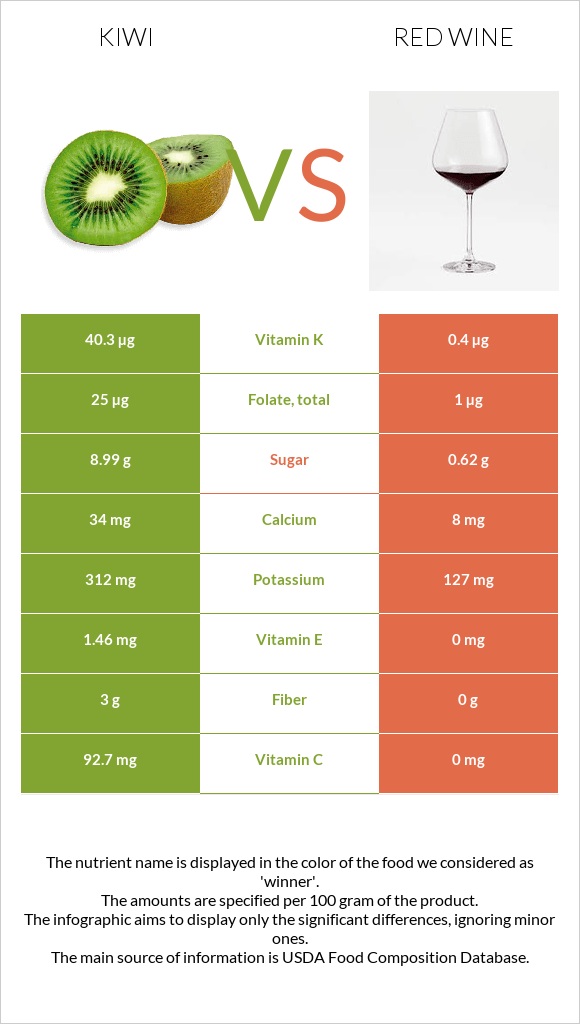 Kiwi vs Red Wine infographic