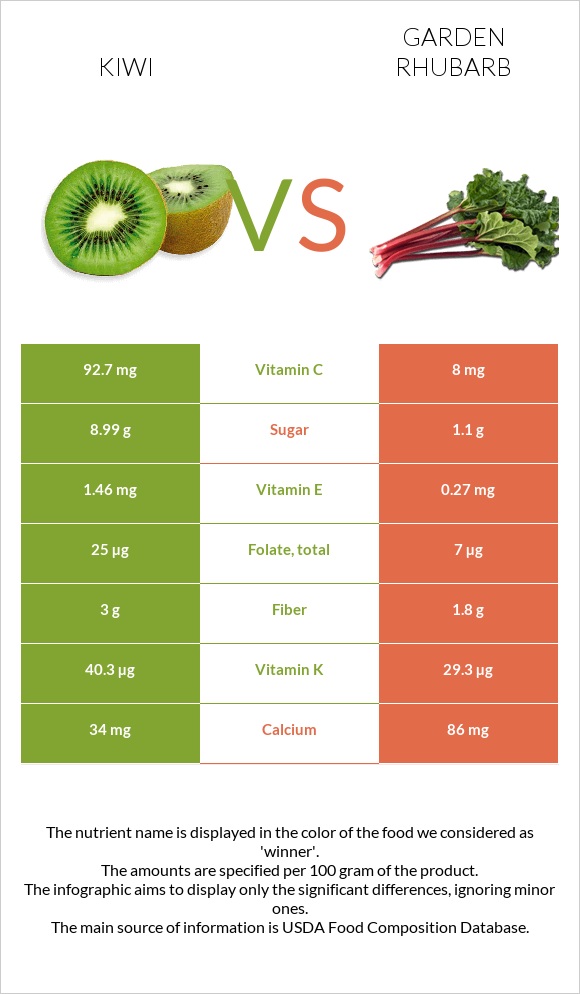 Kiwi vs Garden rhubarb infographic