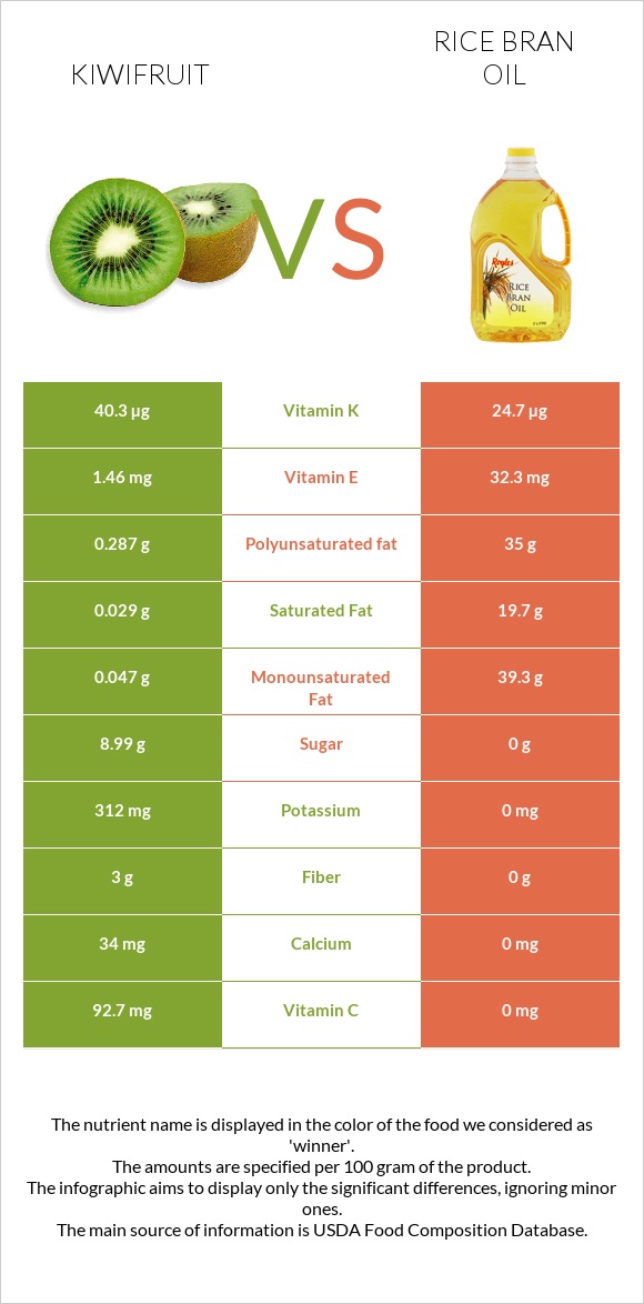 Kiwifruit vs Rice bran oil infographic