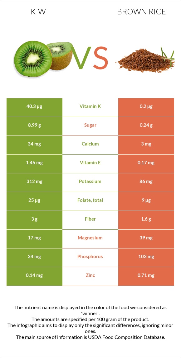 Kiwi vs Brown rice infographic