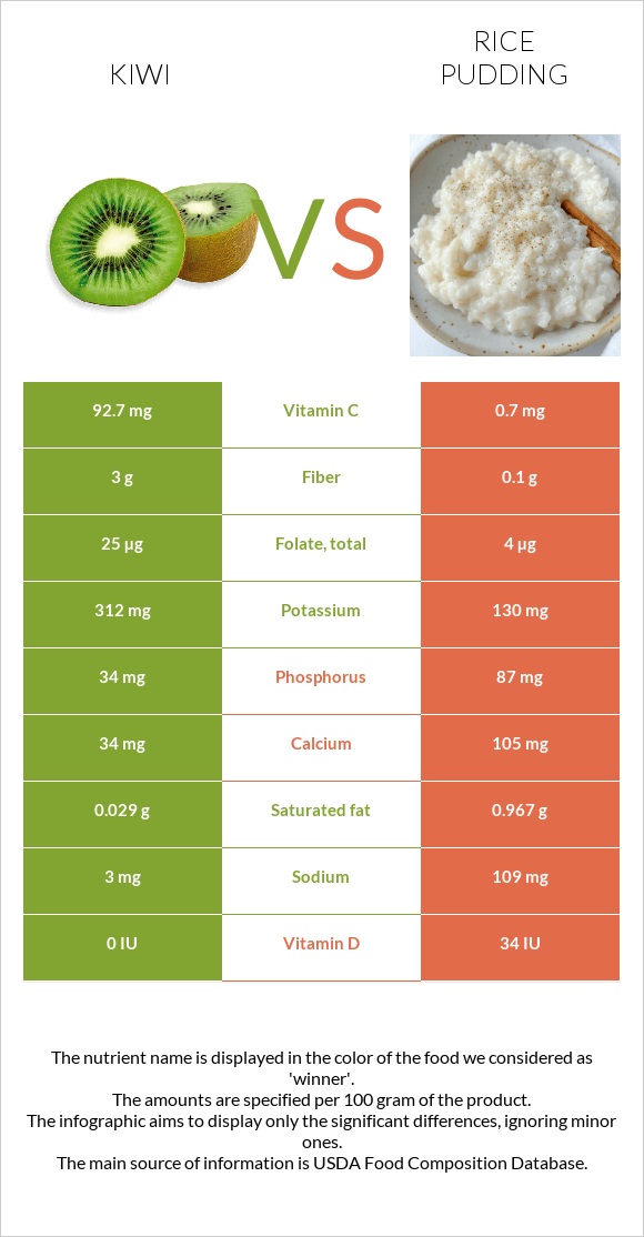 Kiwi vs Rice pudding infographic