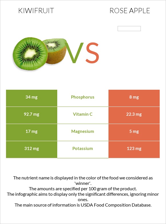 Kiwifruit vs Rose apple infographic