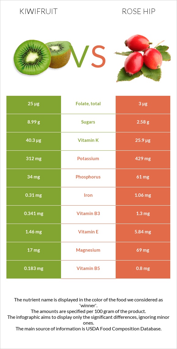 Kiwifruit vs Rose hip infographic