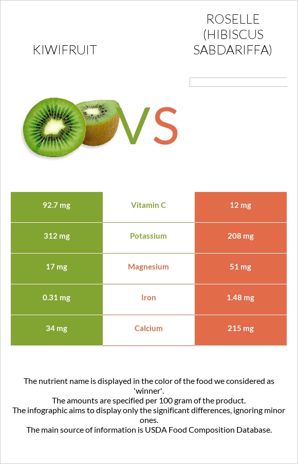 Kiwifruit vs Roselle infographic