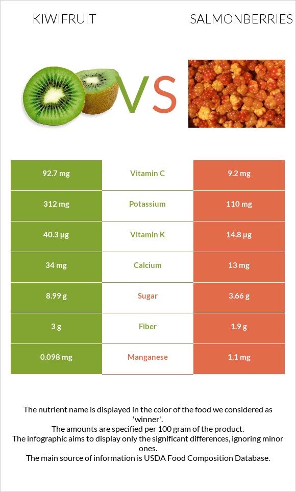 Kiwifruit vs Salmonberries infographic