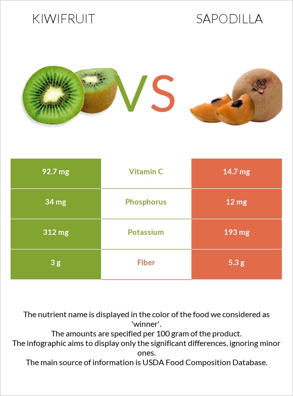 Kiwifruit vs Sapodilla infographic