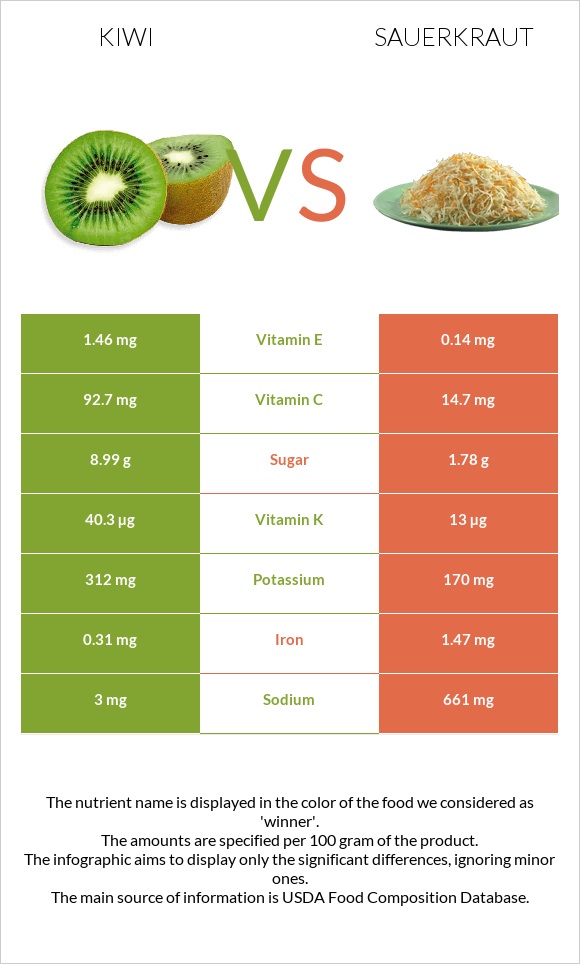 Kiwi vs Sauerkraut infographic