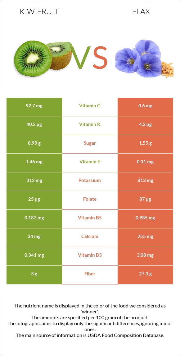 Kiwifruit vs Flax infographic