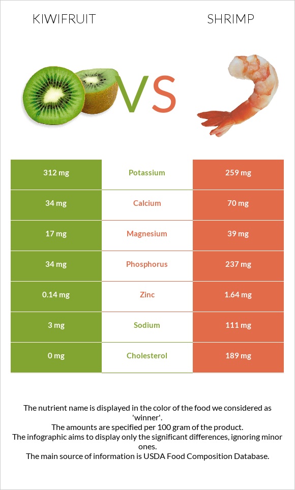 Kiwifruit vs Shrimp infographic