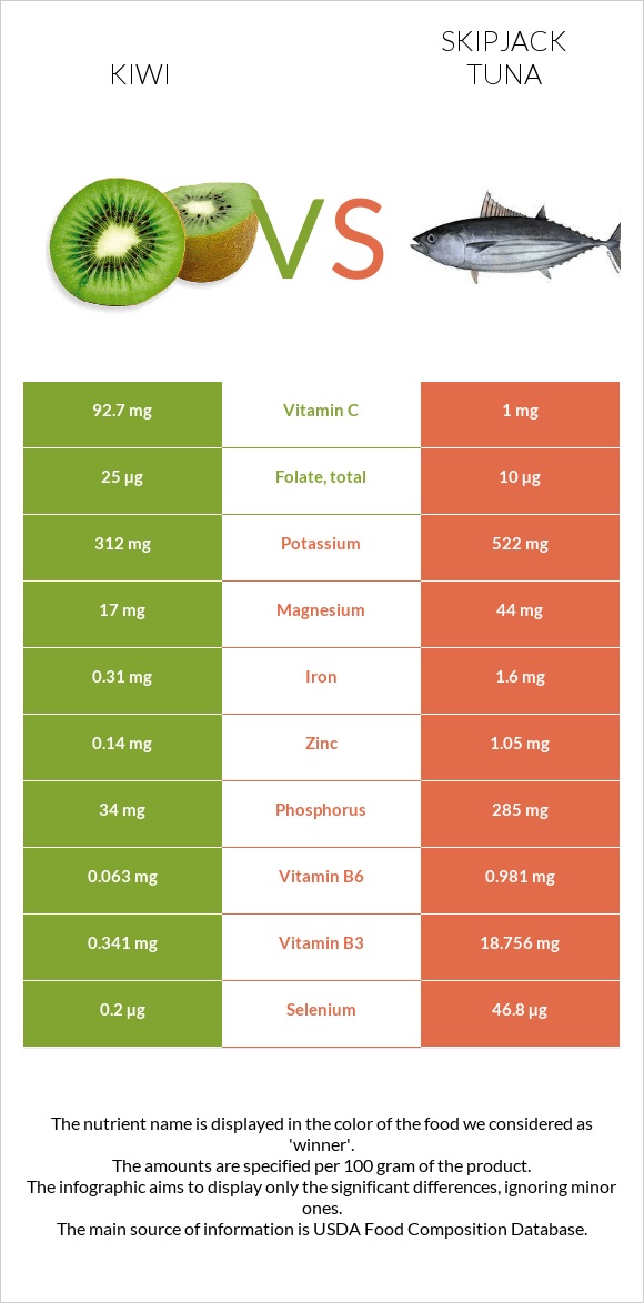 Kiwi vs Skipjack tuna infographic