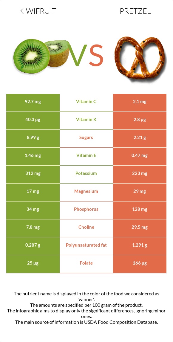 Kiwifruit vs Pretzel infographic