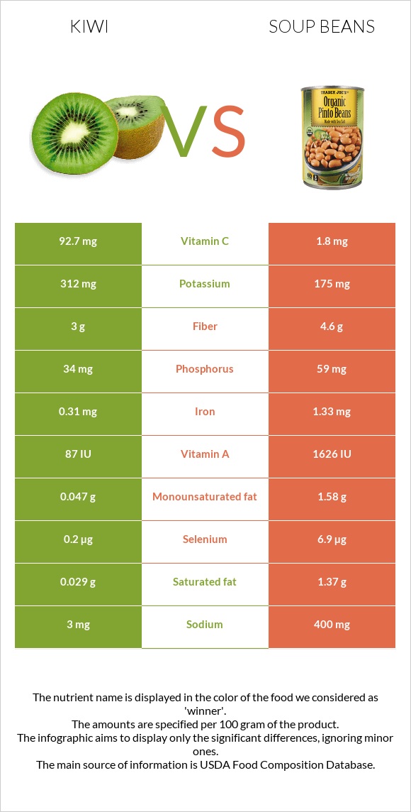 Kiwi vs Soup beans infographic