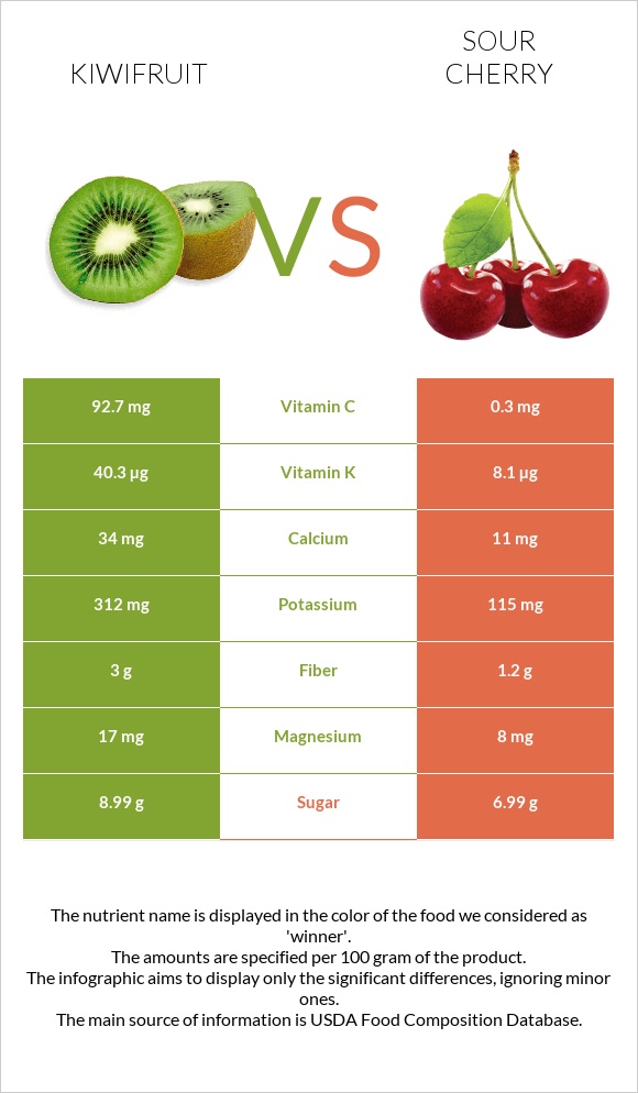 Kiwifruit vs Sour cherry infographic