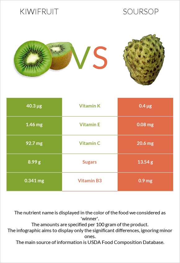 Kiwifruit vs Soursop infographic