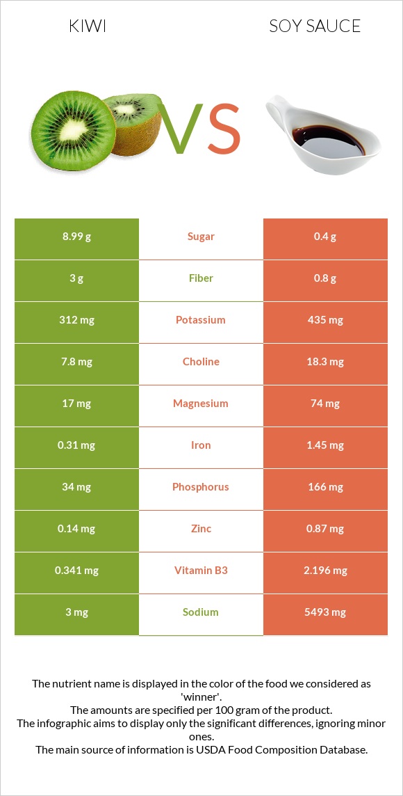 Kiwi vs Soy sauce infographic