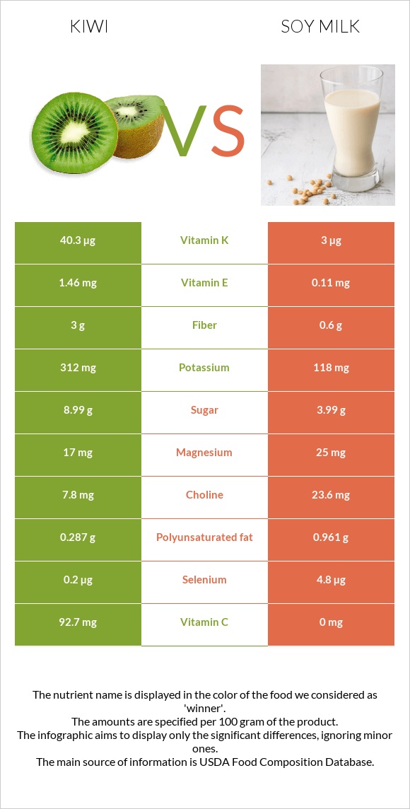 Kiwifruit vs Soy milk infographic