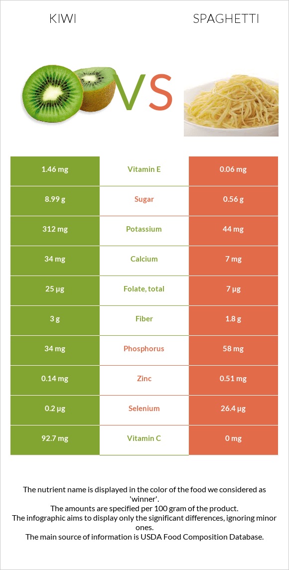 Կիվի vs Սպագետտի infographic