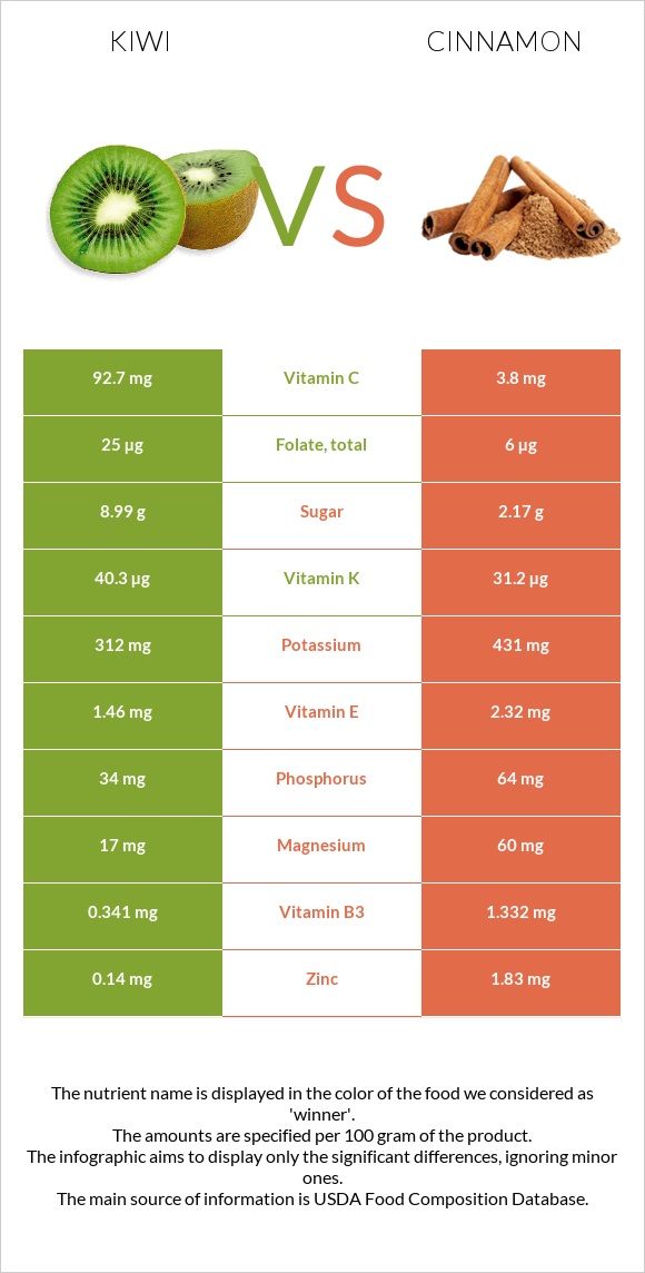 Kiwi vs Cinnamon infographic