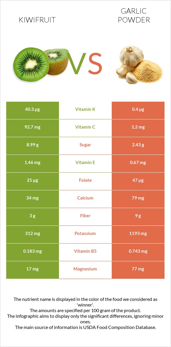 Kiwifruit vs Garlic powder infographic