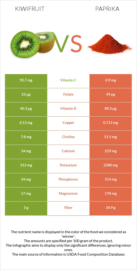 Kiwifruit vs Paprika infographic