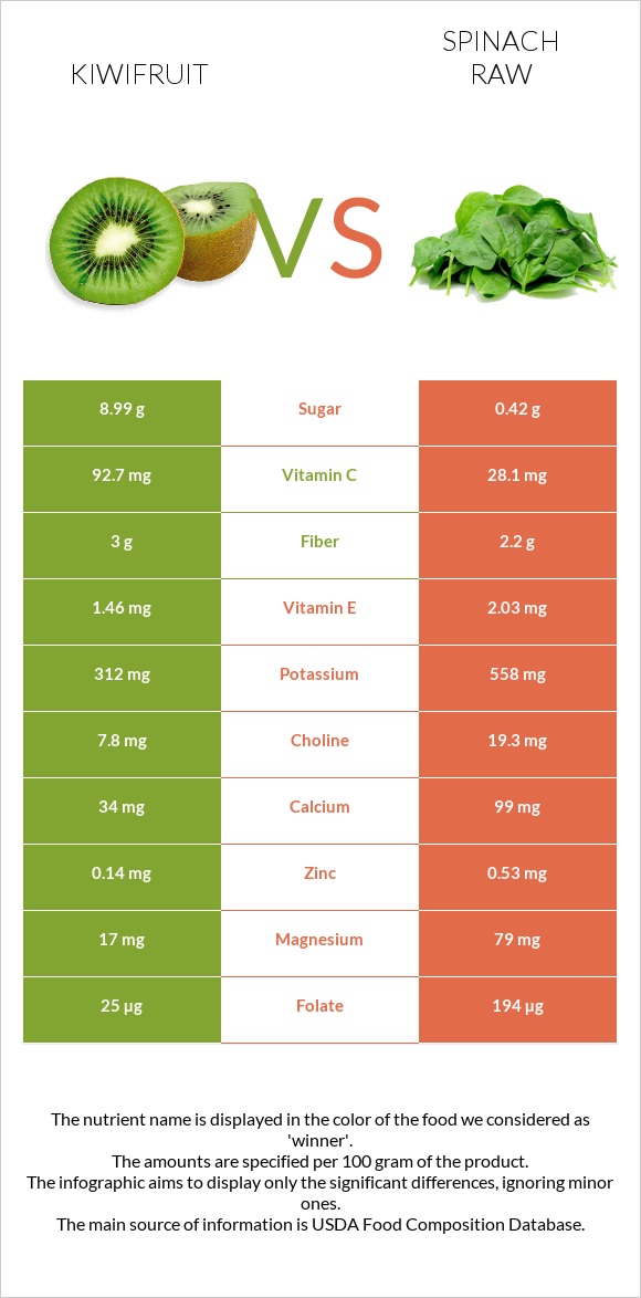 Kiwifruit vs Spinach raw infographic