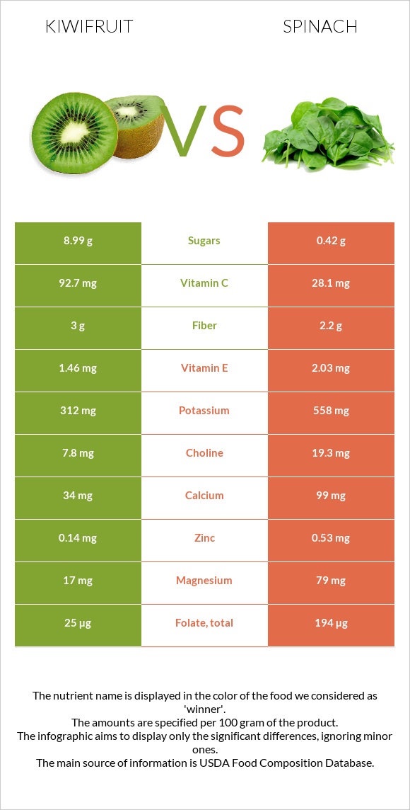 Kiwifruit vs Spinach infographic